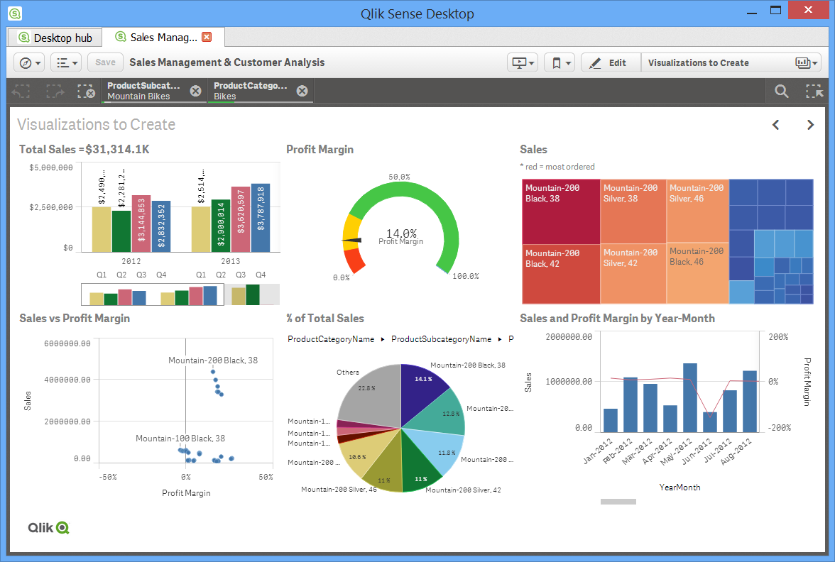 Tablero de mando construido en Qlikview